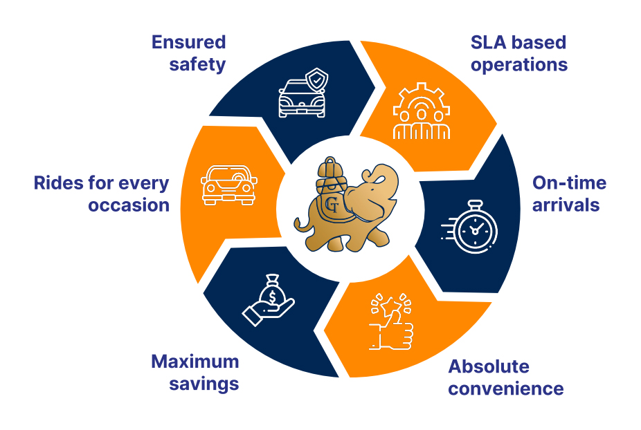 Advantages Process